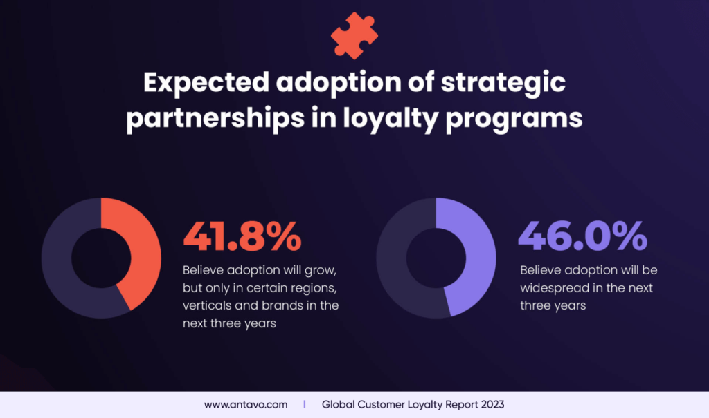 Statistics regarding the adoption of strategic partnerships, taken from Antavo’s Global Customer Loyalty Report 2023.