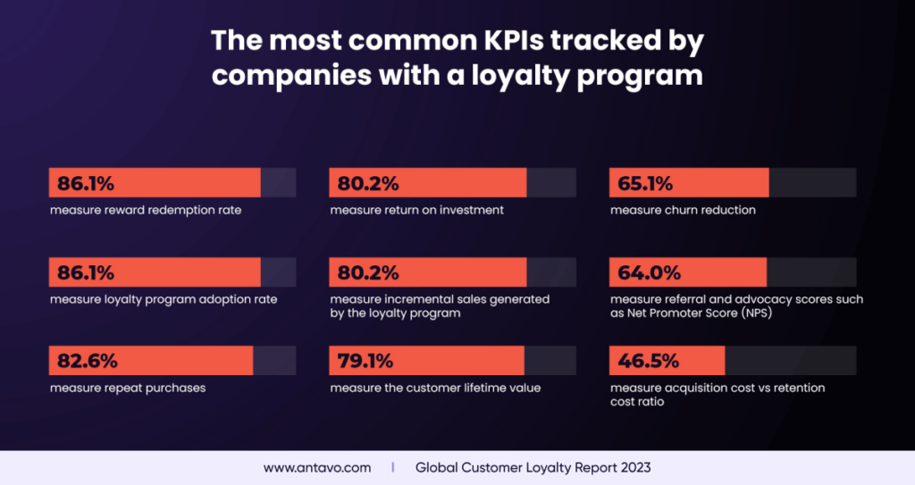 An infographic from Antavo’s Global Customer Loyalty Report 2023, showing stats the various loyalty program KPIs and benchmarks.
