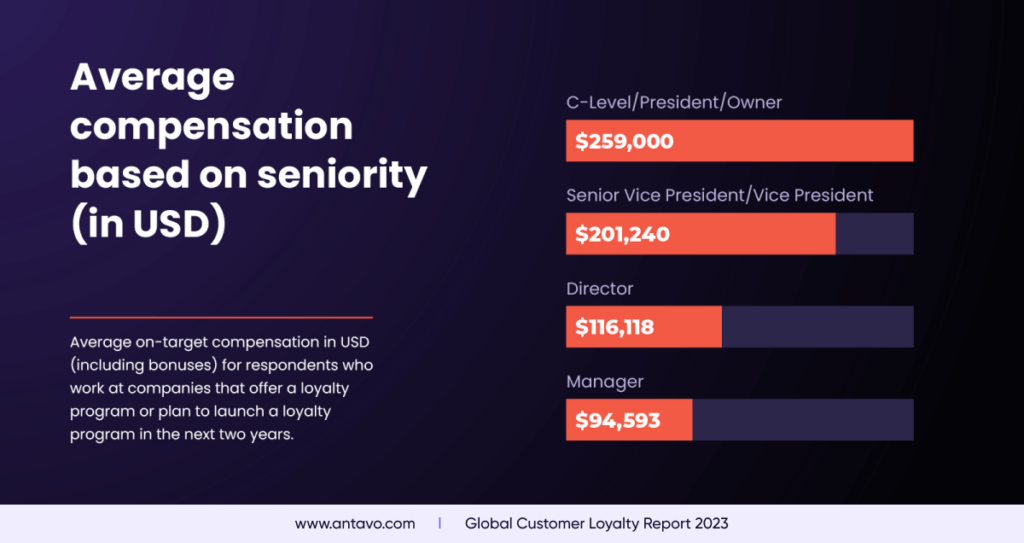 An infographic from Antavo’s Global Customer Loyalty Report 2023, showing stats about compensations in the loyalty industry.