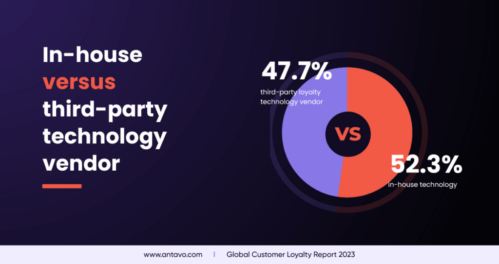 An infographic from Antavo’s Global Customer Loyalty Report 2023, showing stats about in-house and third-party vendor popularity. 