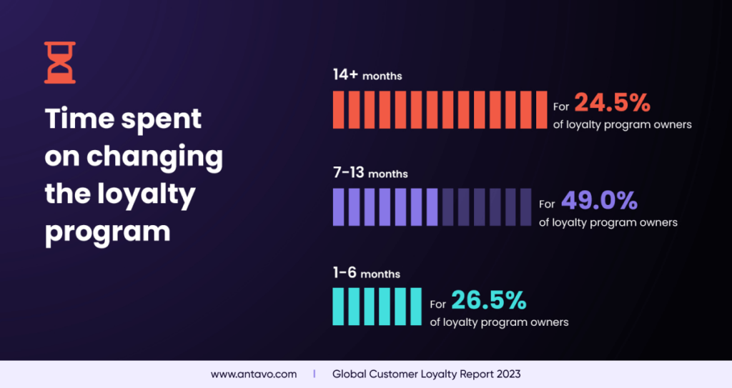 An infographic from Antavo’s Global Customer Loyalty Report 2023, showing stats about the time needed to revamp a loyalty program.