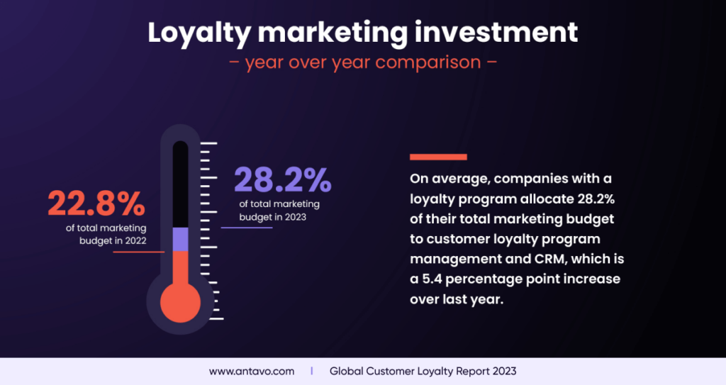 An infographic from Antavo’s Global Customer Loyalty Report 2023, showing stats about loyalty marketing investment. 