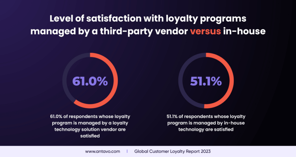 An infographic from Antavo’s Global Customer Loyalty Report 2023, showing stats about satisfaction with different loyalty technologies0.