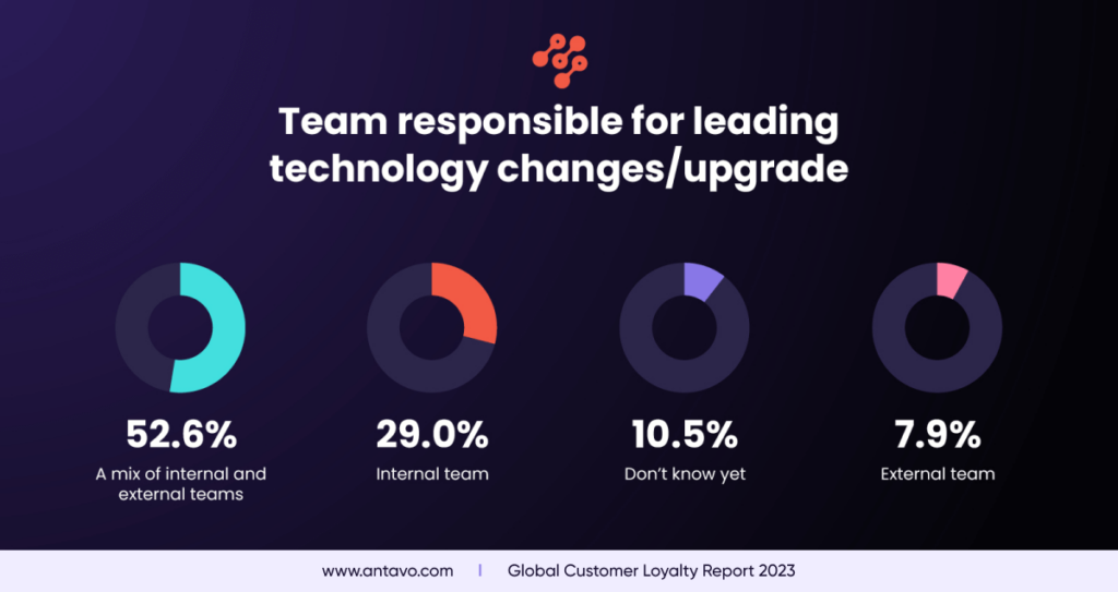 An infographic from Antavo’s Global Customer Loyalty Report 2023, showing stats about teams who are in charge of tech updates.