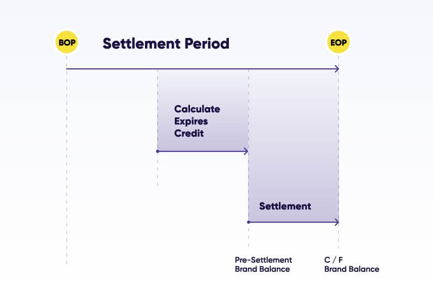 An image depicting how clearing and settlement works.