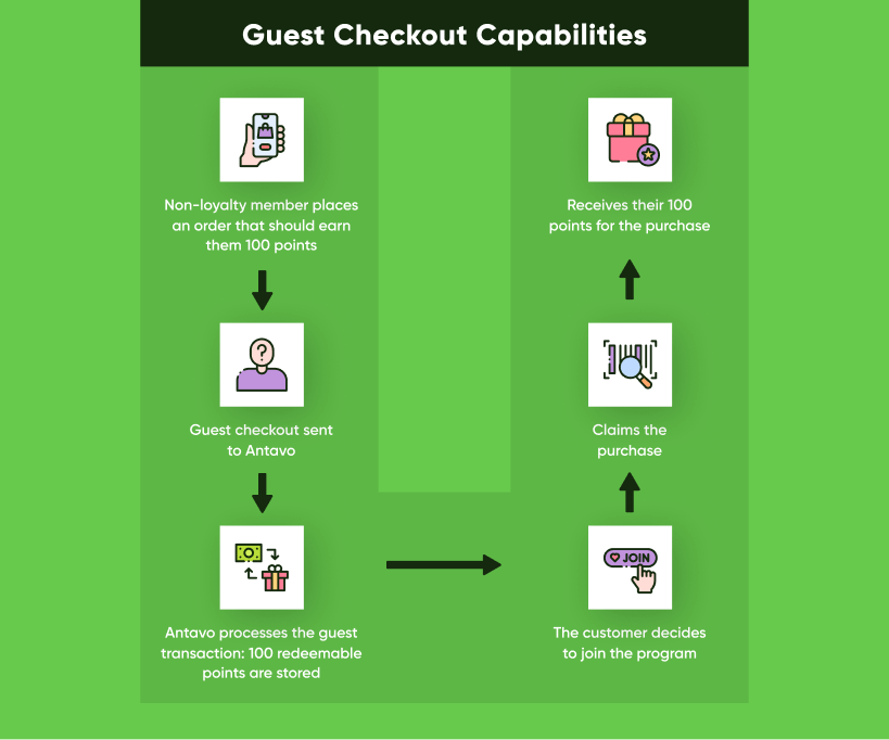 An infographics showcasing the exact process of how guest checkout is handled.
