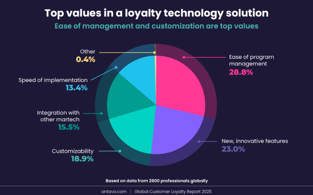 A multi-colored chart showcasing Antavo's Global Customer Loyalty Report 2025
