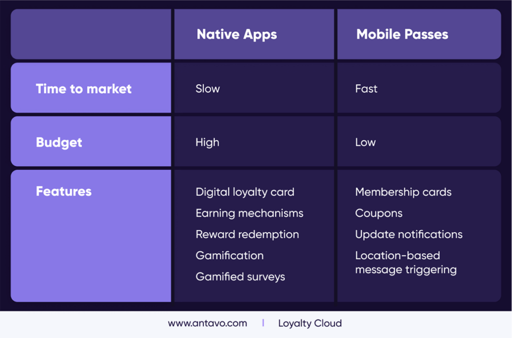 Comparative table featuring the characteristics of mobile passes and mobile apps.