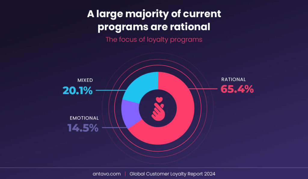 Report statistics about the current landscape of loyalty programs in 2024 from Antavo’s Global Customer Loyalty Report 2024.