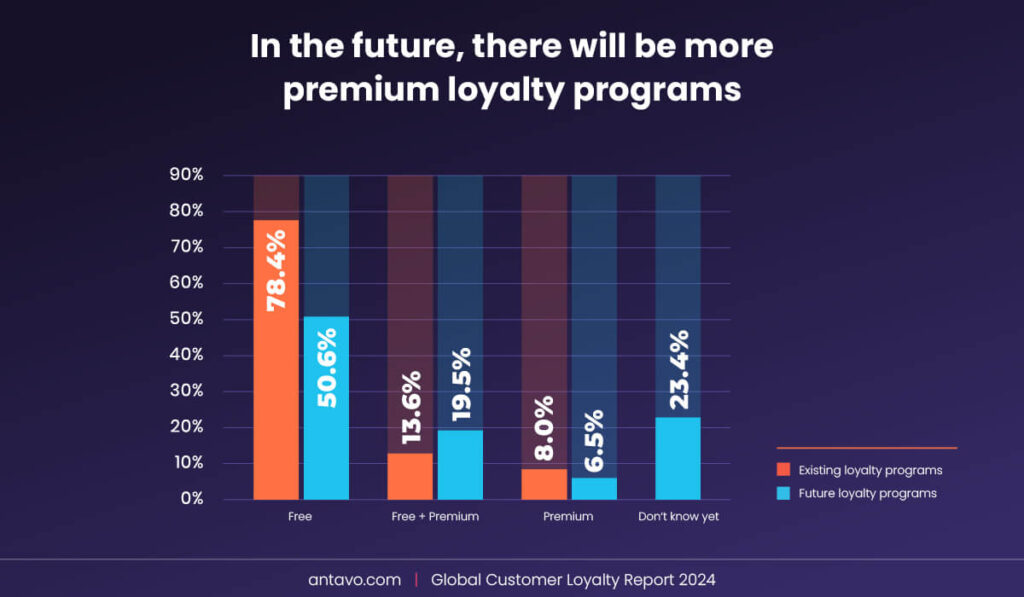 Report statistics about the state of premium loyalty programs in 2024 from Antavo’s Global Customer Loyalty Report 2024. 