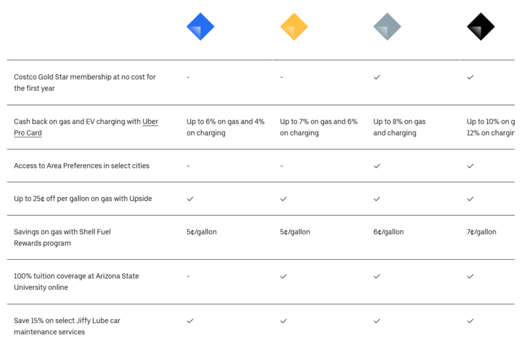 Uber Pro tiered loyalty program benefit list.