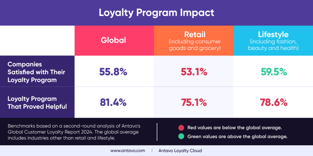 The impact of retail and lifestyle loyalty programs according to program owners