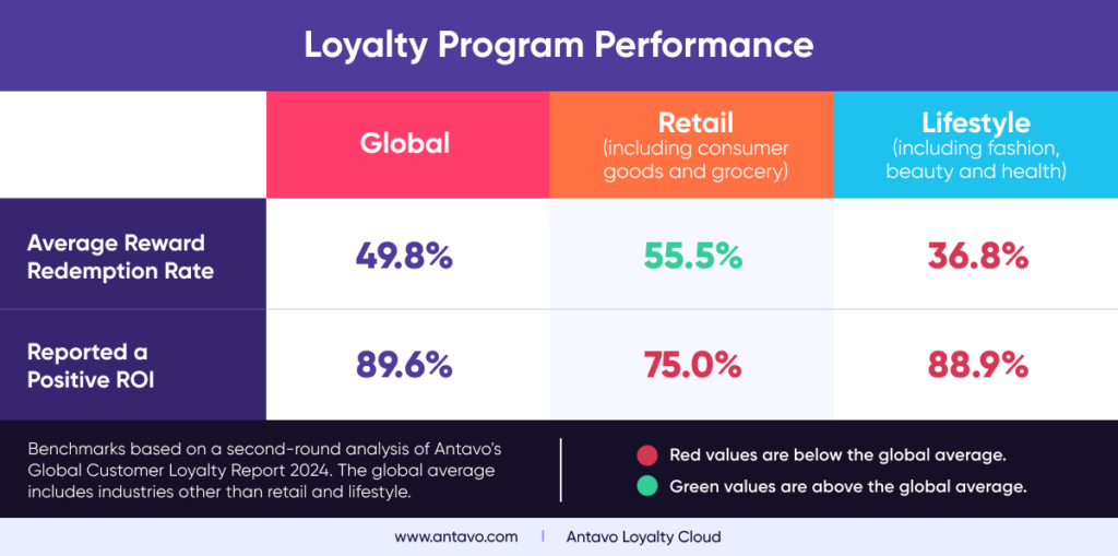 Retail and lifestyle loyalty programs’ performance regarding ROI and Redemption Rates