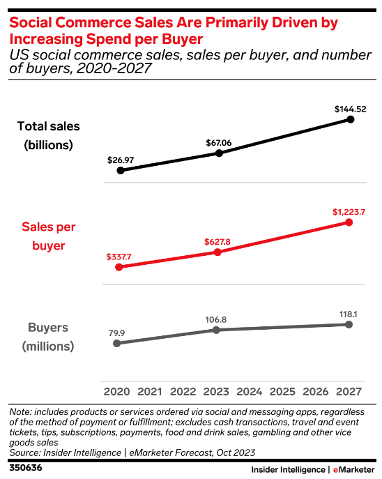 Social commerce is a fast-growing segment of online retail