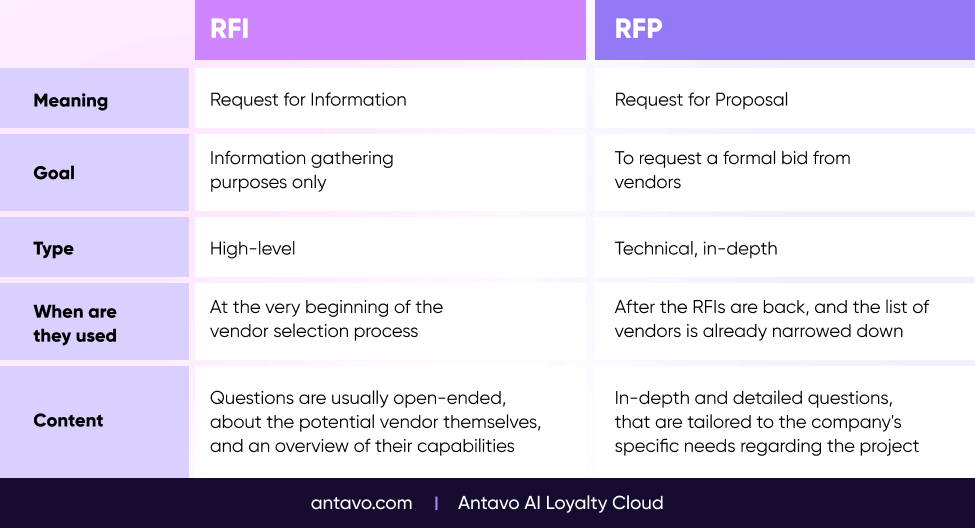 The breakdown of what are the biggest differences between an RFI and and RFP