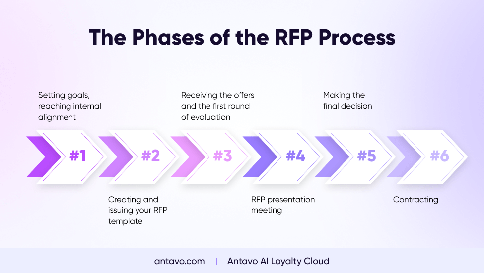 Image showing the correct phases of an RFP process