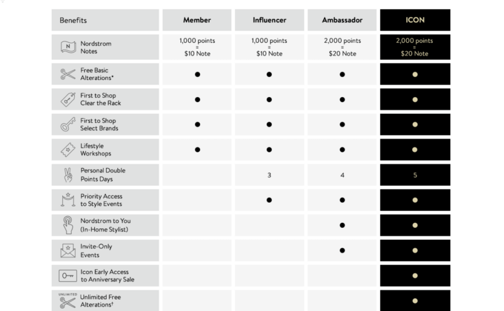 Nordstrom’s loyalty program tier structure