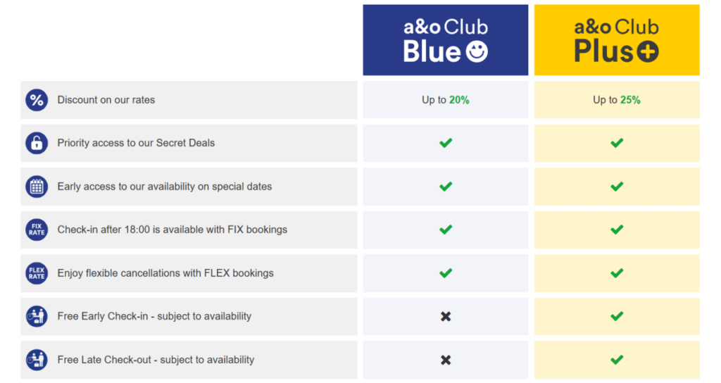 The tier benefits of the a&o Club membership program