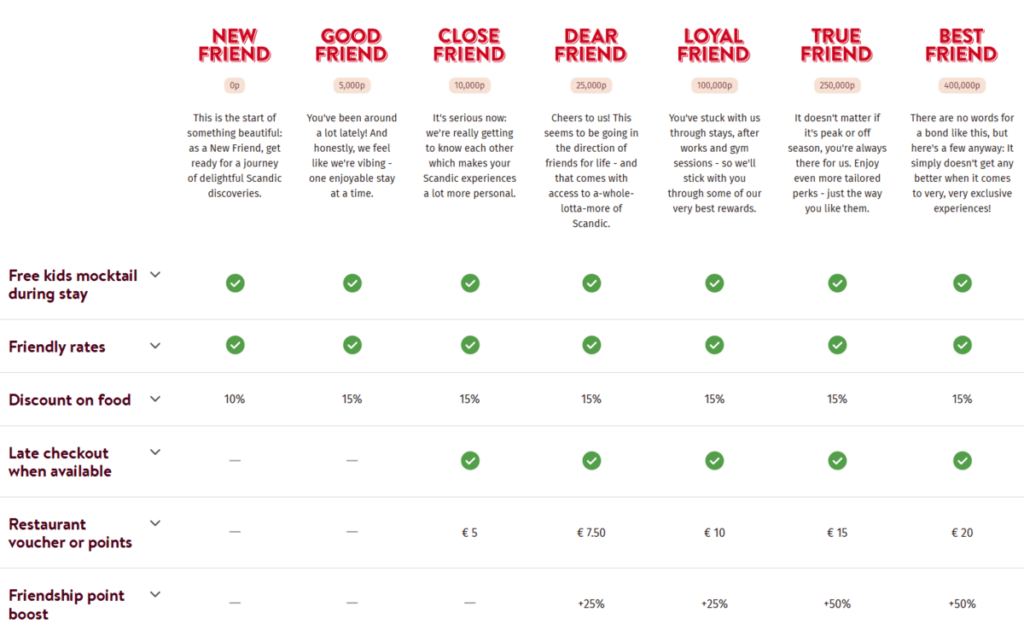Scandic Friends’ tier structure overview