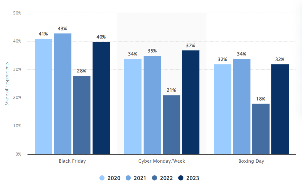 Statista’s insights into Black Friday’s popularity in Canada