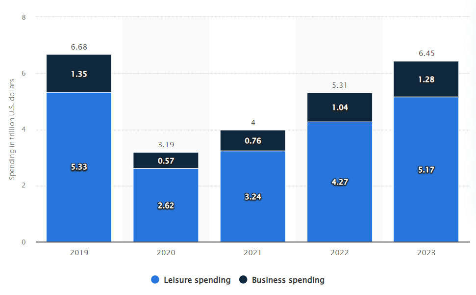 Statista’s expert breakdown of the travel industry’s insights