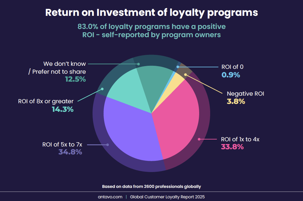 ROI chart from the Global Customer Loyalty Report 2025