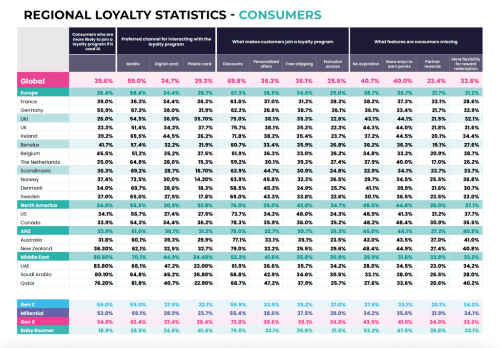 Antavo's data table for regional loyalty statistics.