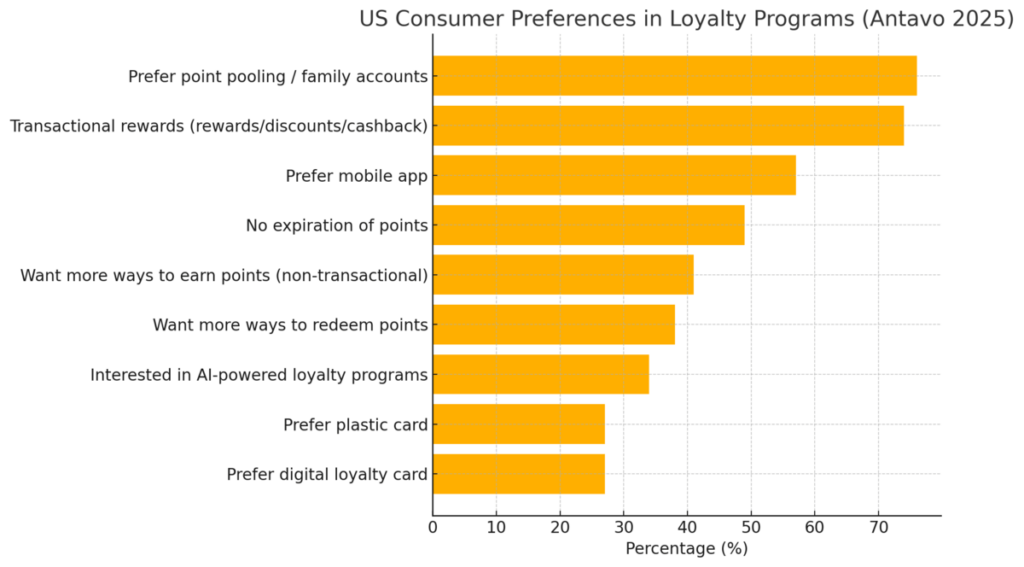 Antavo’s chart on US consumer loyalty program trends