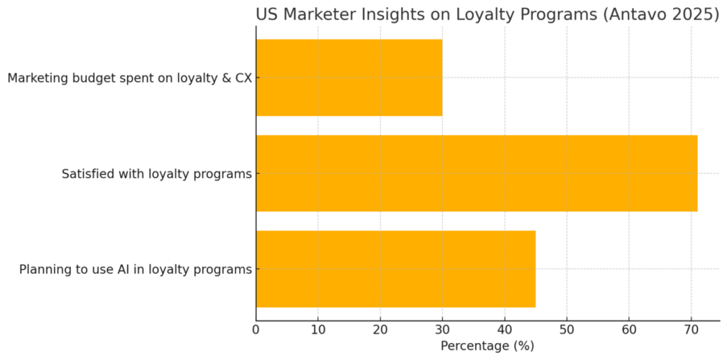 Antavo’s chart on US marketer loyalty program trends