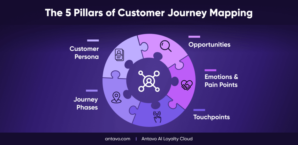 Antavo’s chart showing the 5 key pillars of customer journey mapping.