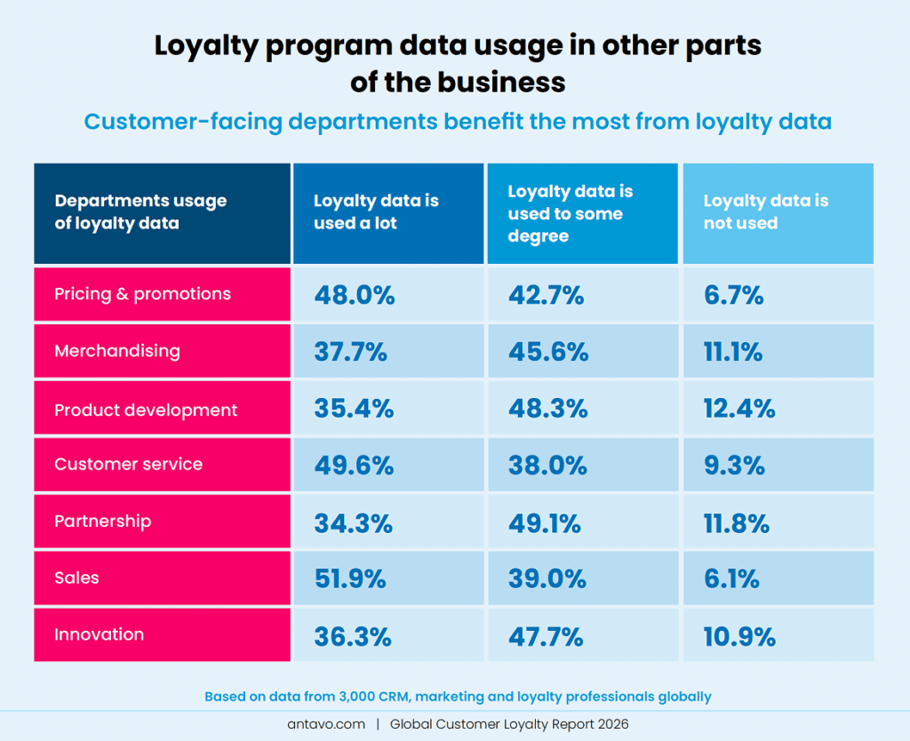 GCLR 2026 statistics from Antavo’s report, about cross-department use of loyalty data.