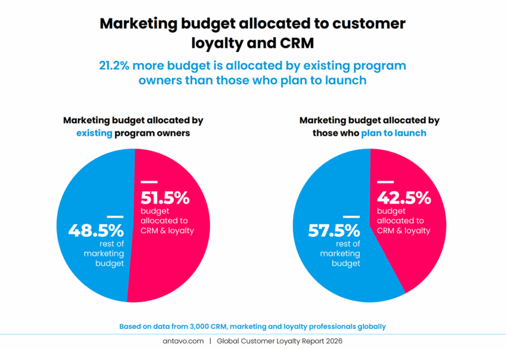 A chart depicting the statistical differences for share of budget for program owners and those who plan, from Antavo’s Global Customer Loyalty Report (GCLR 2026).