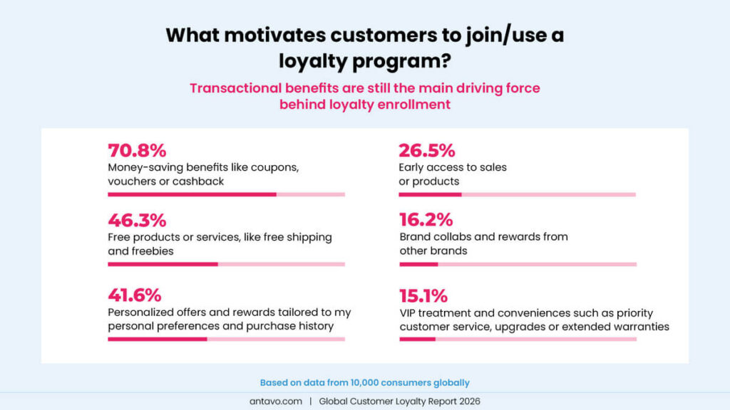 A chart depicting the various motivations that make customers join loyalty programs, from Antavo’s Global Customer Loyalty Report (GCLR 2026).
