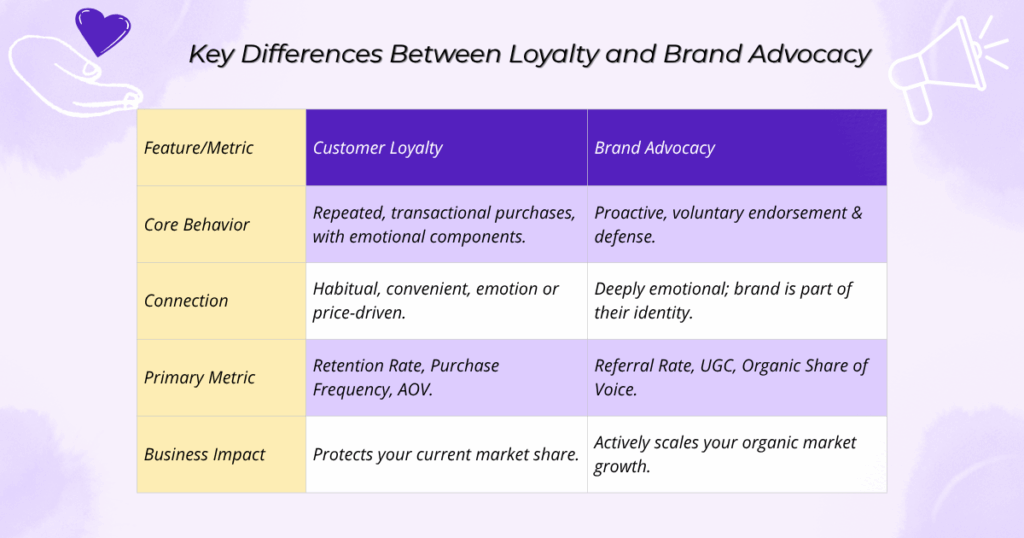 A comparison chart of loyalty and brand advocacy